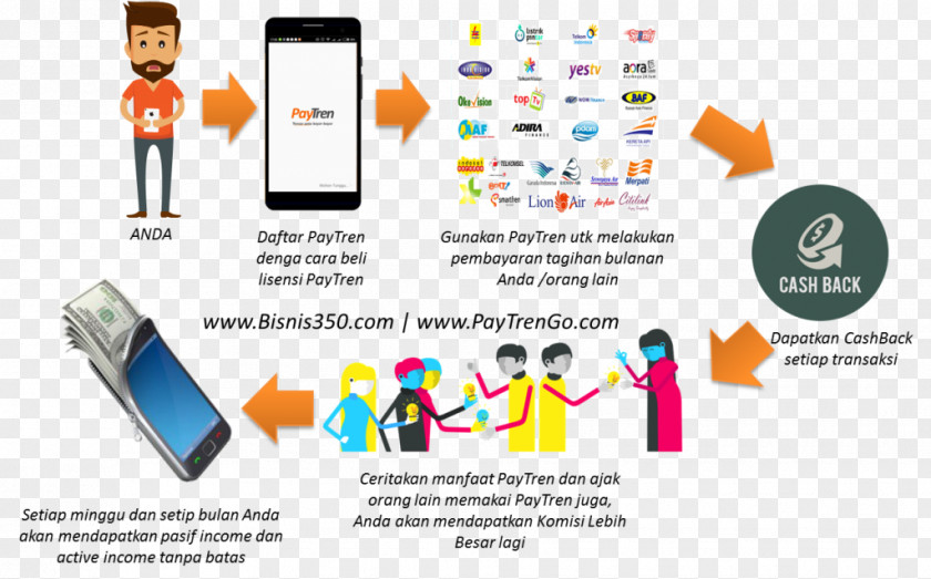 PayTren Afacere Cara Daftar Paytren System Online And Offline Sadaqah PNG