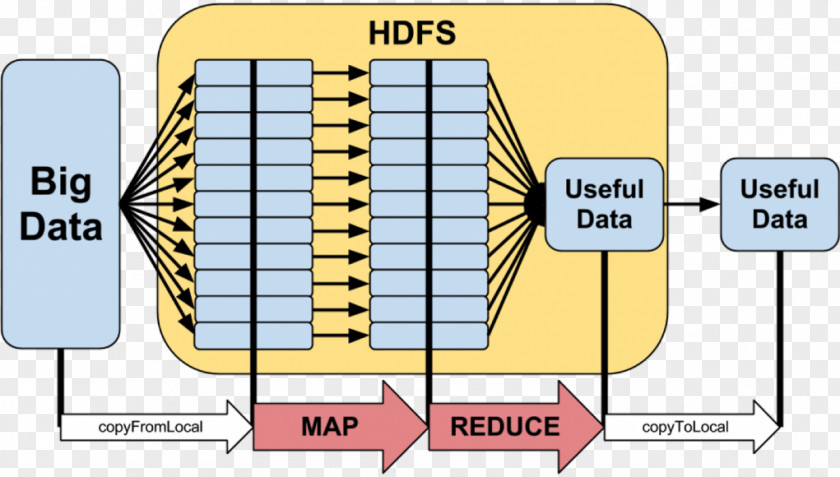 Map MapReduce Apache Hadoop Big Data YARN PNG