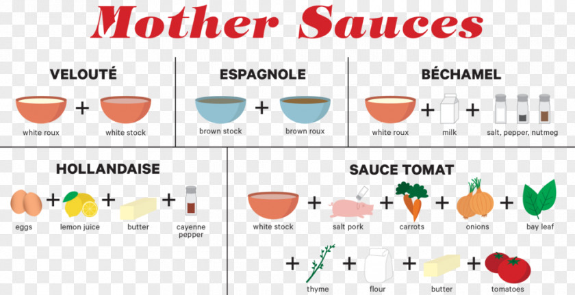 Espagnole Sauce French Cuisine Chart Stock PNG