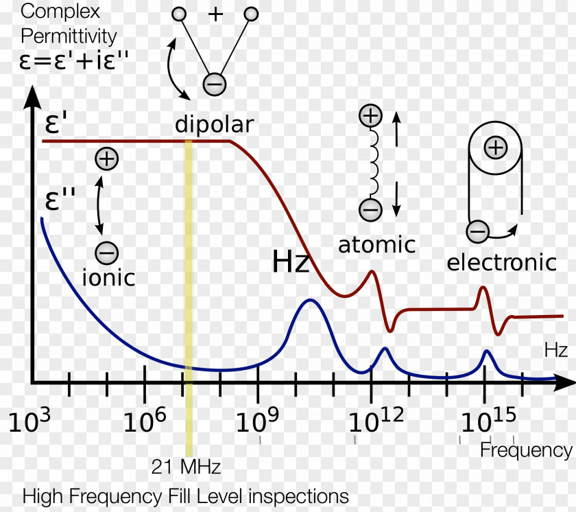 Dielectric Relative Permittivity Spectroscopy Vacuum PNG