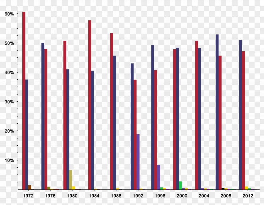 United States US Presidential Election 2016 Bar Chart PNG