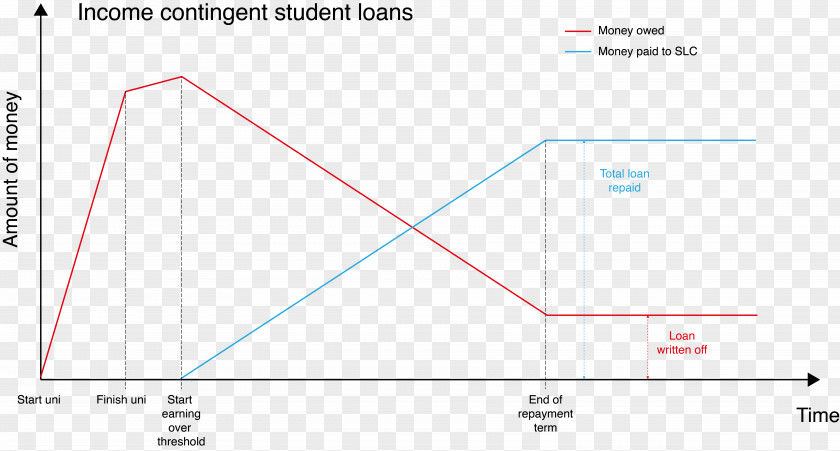 Student Loan Line Angle Diagram PNG