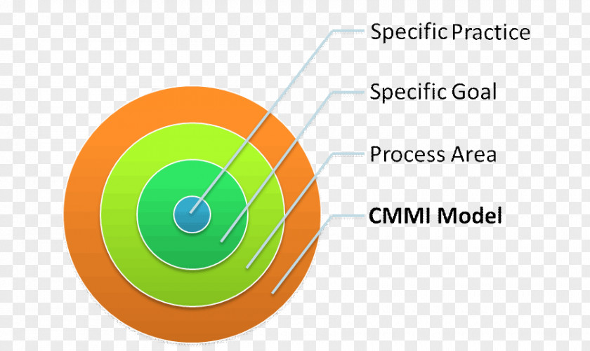 Specific Activities Capability Maturity Model Integration Technical Standard Management Service PNG