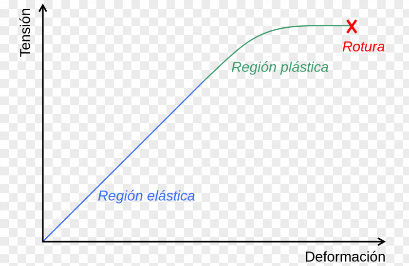 Strain Deformation Stress–strain Curve Plasticity Elasticity PNG