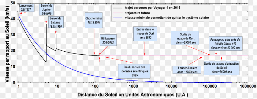 Past Voyager Program 1 Space Probe 2 Pioneer 10 PNG