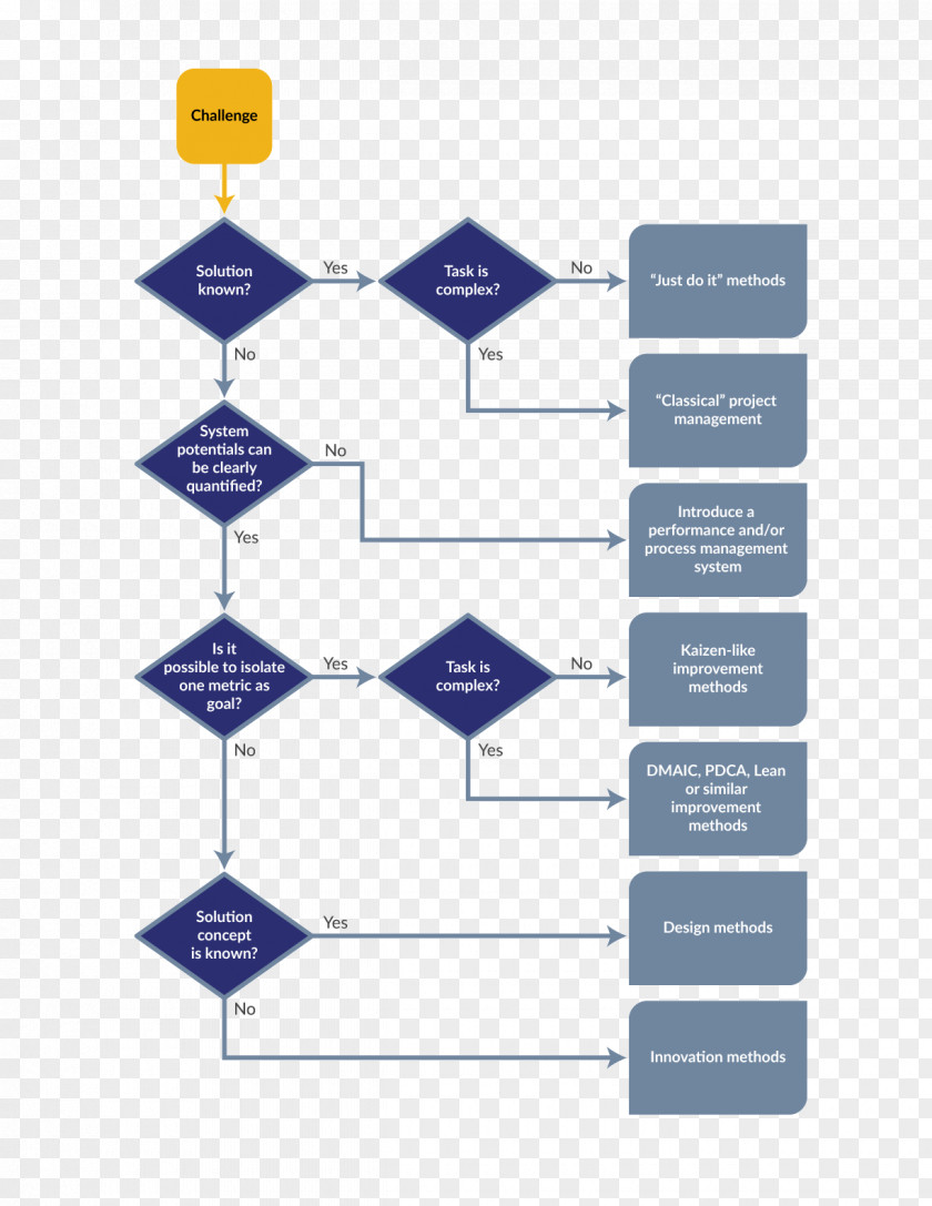 Flow Chart Decision Tree Innovation Management Kaizen PNG