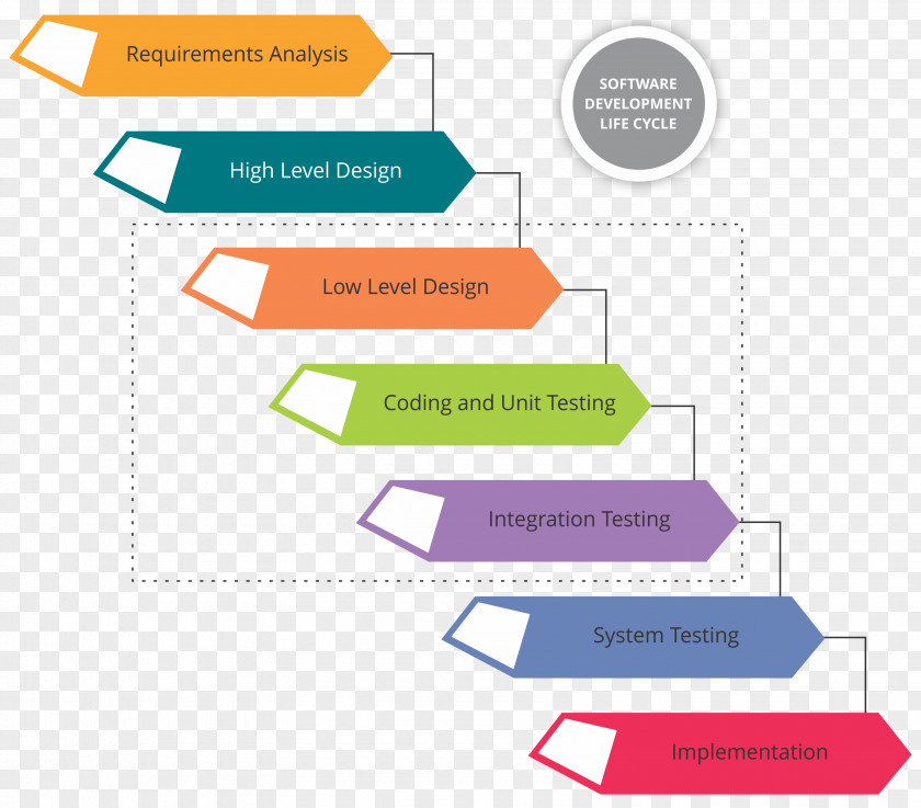Waterfall Model Software Project Management Systems Development Life Cycle PNG