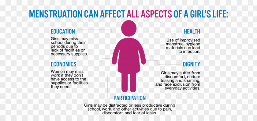 Health Menstruation Menstrual Hygiene Day Cycle PNG