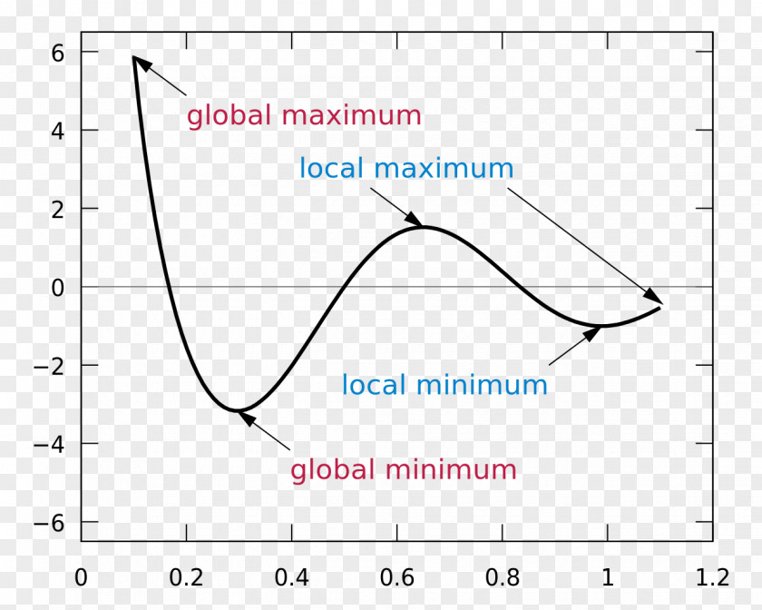 Maxima And Minima Graph Of A Function Derivative Face Perception PNG