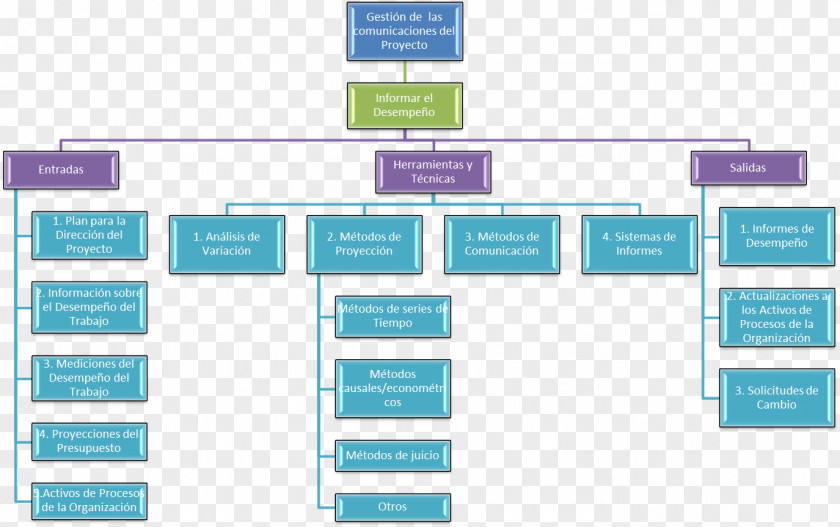 Science Project Management Body Of Knowledge Concept Map Work Breakdown Structure System PNG
