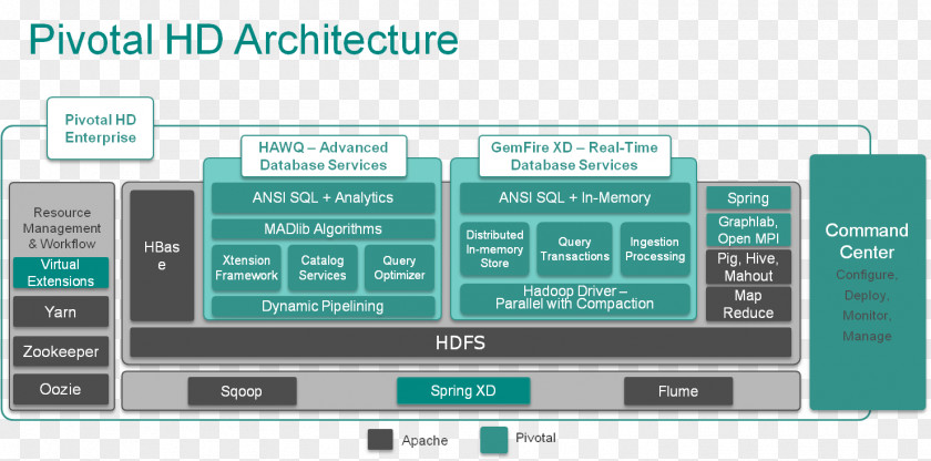 Cloud Computing Apache Hadoop Data Lake Big Hortonworks Pivotal Software PNG