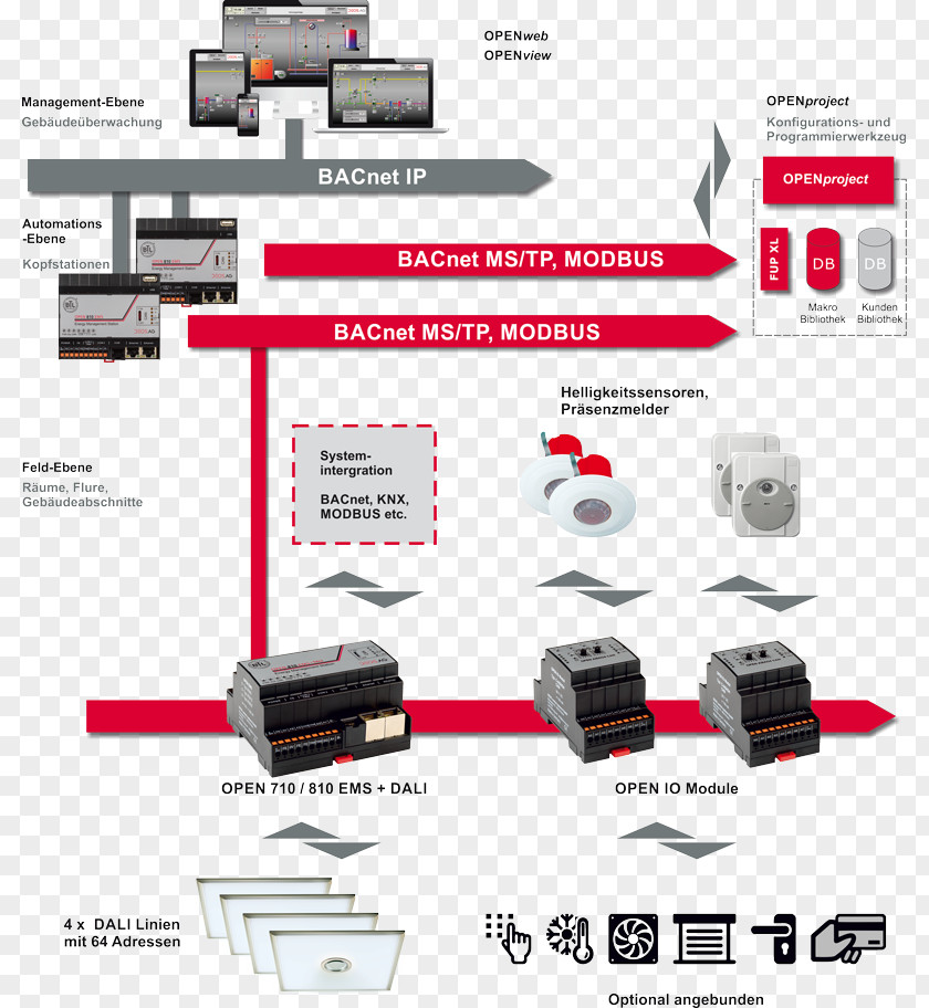 Building Digital Addressable Lighting Interface Control System Automation BACnet KNX PNG