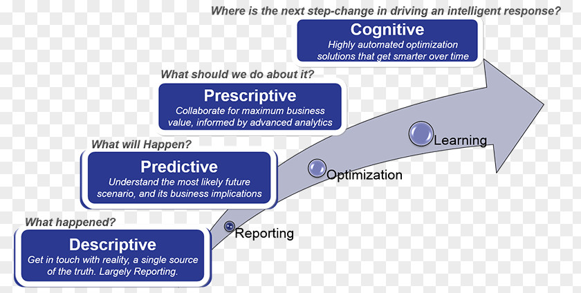 Prescriptive Analytics Gartner Business Process Predictive PNG
