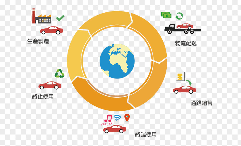 Taiwan Mobile Internet Of Things Product Lifecycle Telecommunications Glocalization PNG