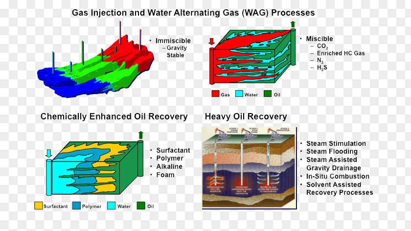 Enhanced Oil Recovery Petroleum Industry Water Injection Steam PNG
