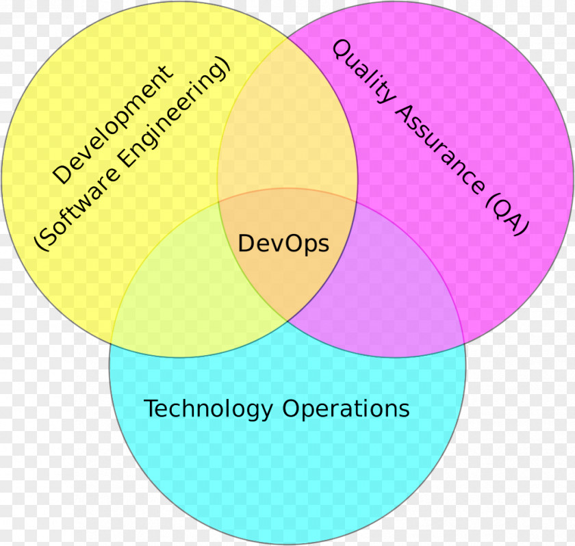 DevOps Software Development Information Technology Operations Quality Assurance Engineering PNG