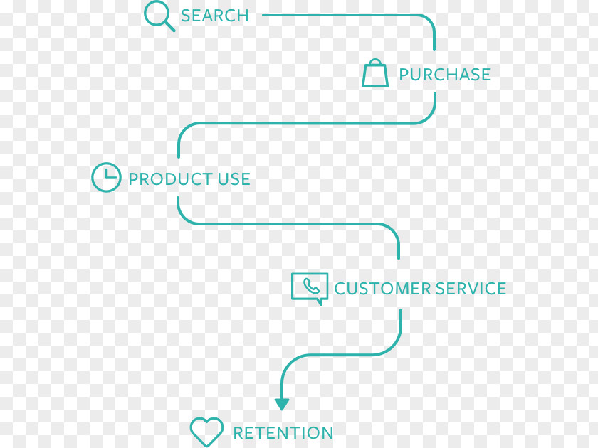 Consumer Journey Wizville Brand Product Design Customer PNG