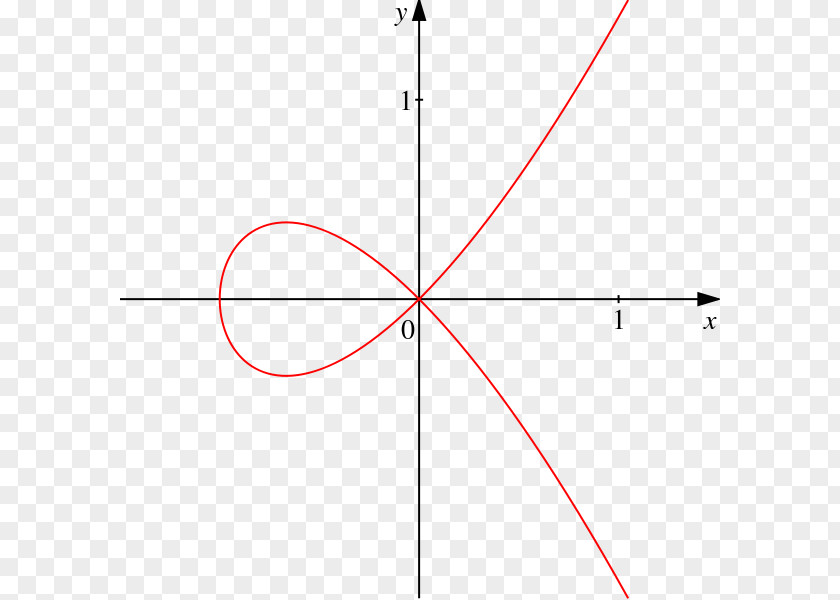 Cubic Plane Curve Algebraic PNG