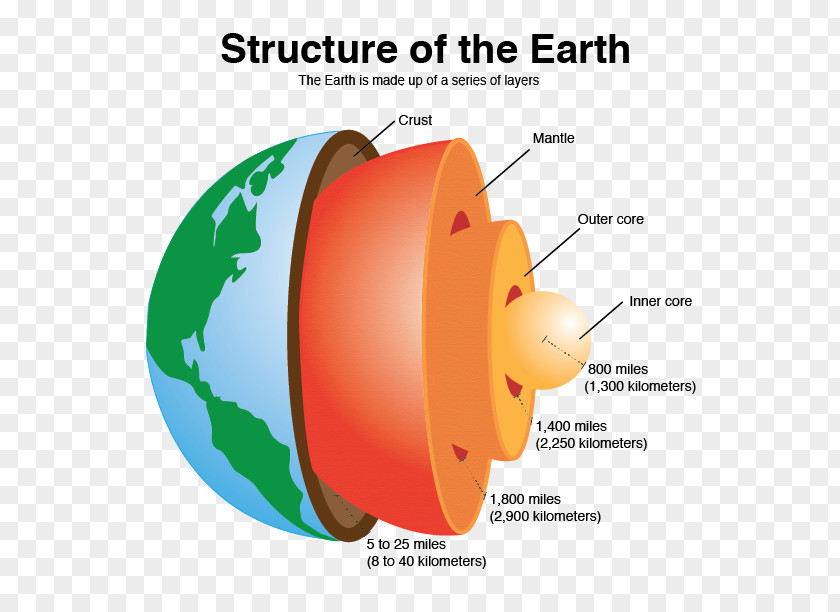 Crust Earth's Spheres Inner Core Structure PNG spheres core Structure, tourism characteristics clipart PNG