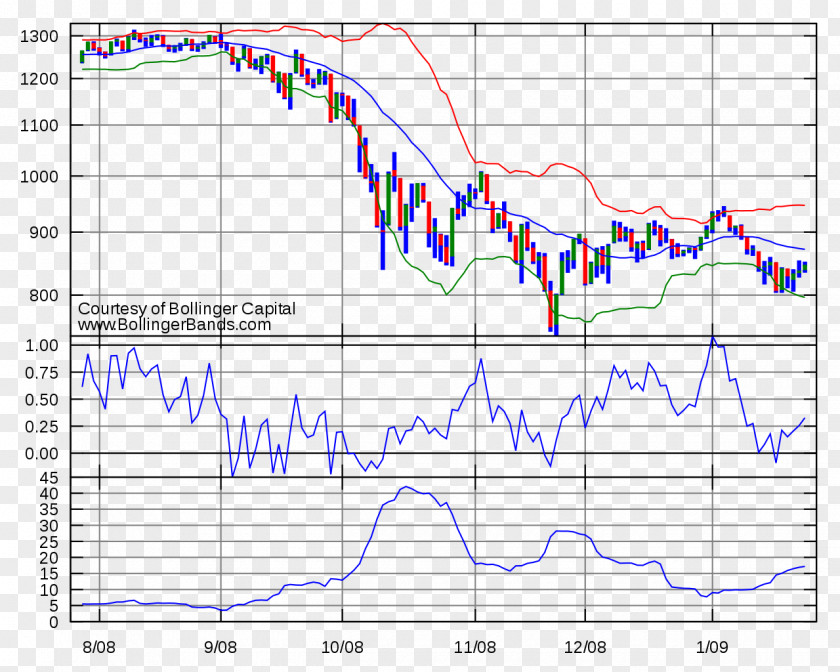 Bollinger Bands Technical Indicator Moving Average Trader Analysis PNG