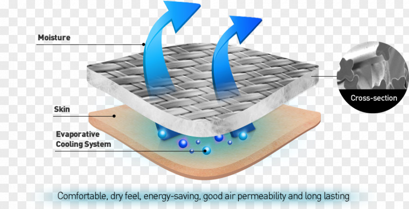 Fabrics Fiber Water Technology Product Design PNG