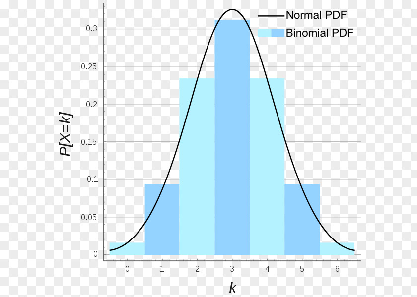 Probability Distribution Negative Binomial Normal Poisson PNG