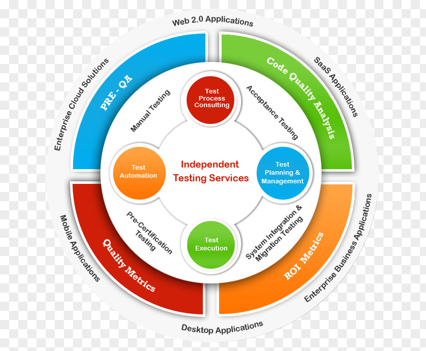 Software Development Process Test Automation Testing Continuous Integration PNG