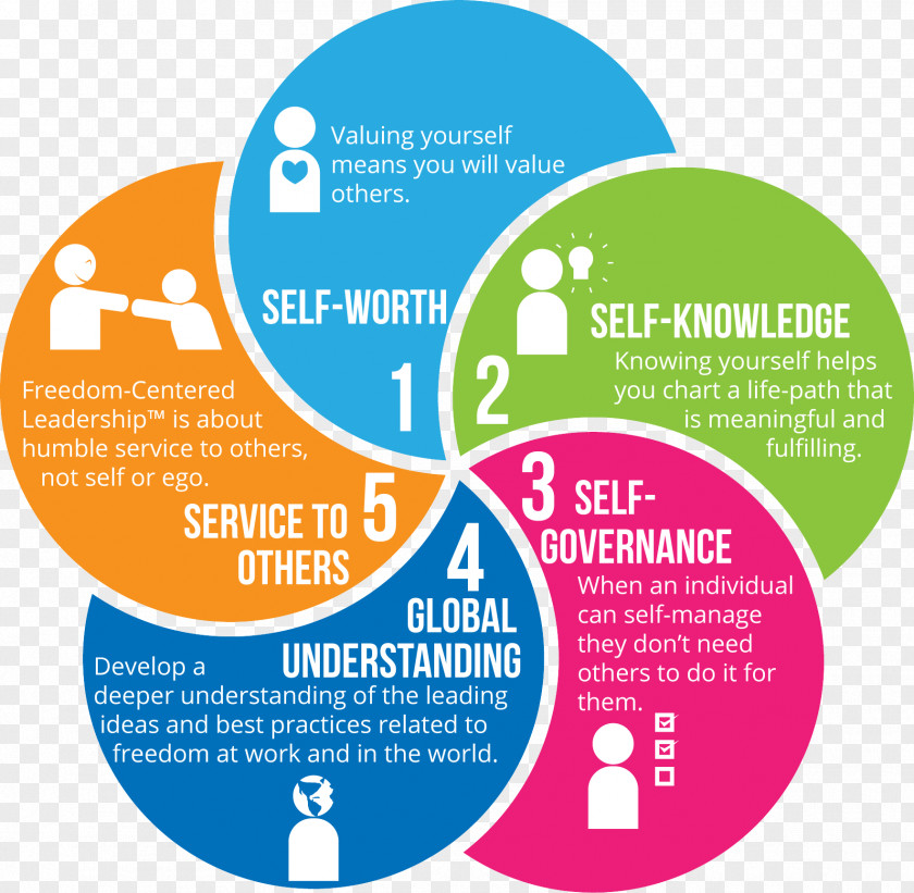 Business Leadership Style Organization Three Levels Of Model PNG