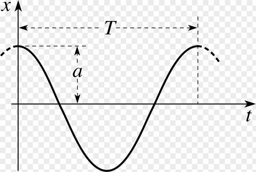 Oscillation Physics Quantum Harmonic Oscillator Classical Mechanics PNG