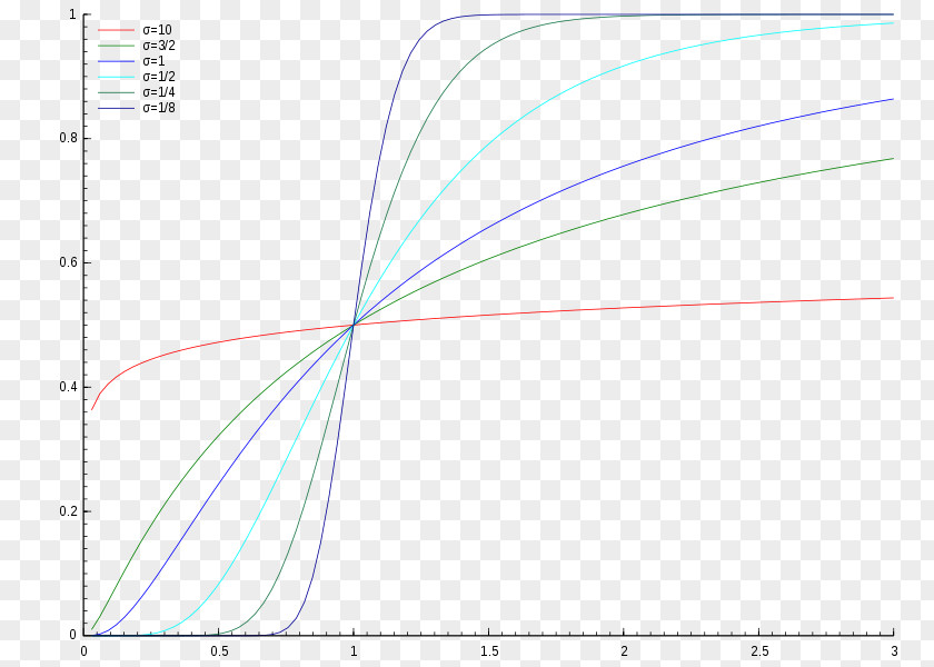 Log-normal Distribution Probability Cumulative Function Theory PNG