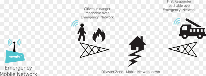 Disaster Relief Public Security Cellular Network Emergency Communication System Mobile Phones Terrestrial Trunked Radio PNG