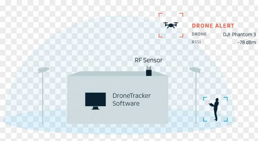 Drones Sensors Unmanned Aerial Vehicle Dedrone GmbH Echodyne, Inc. Squarehead Technology AS Aircraft Pilot PNG