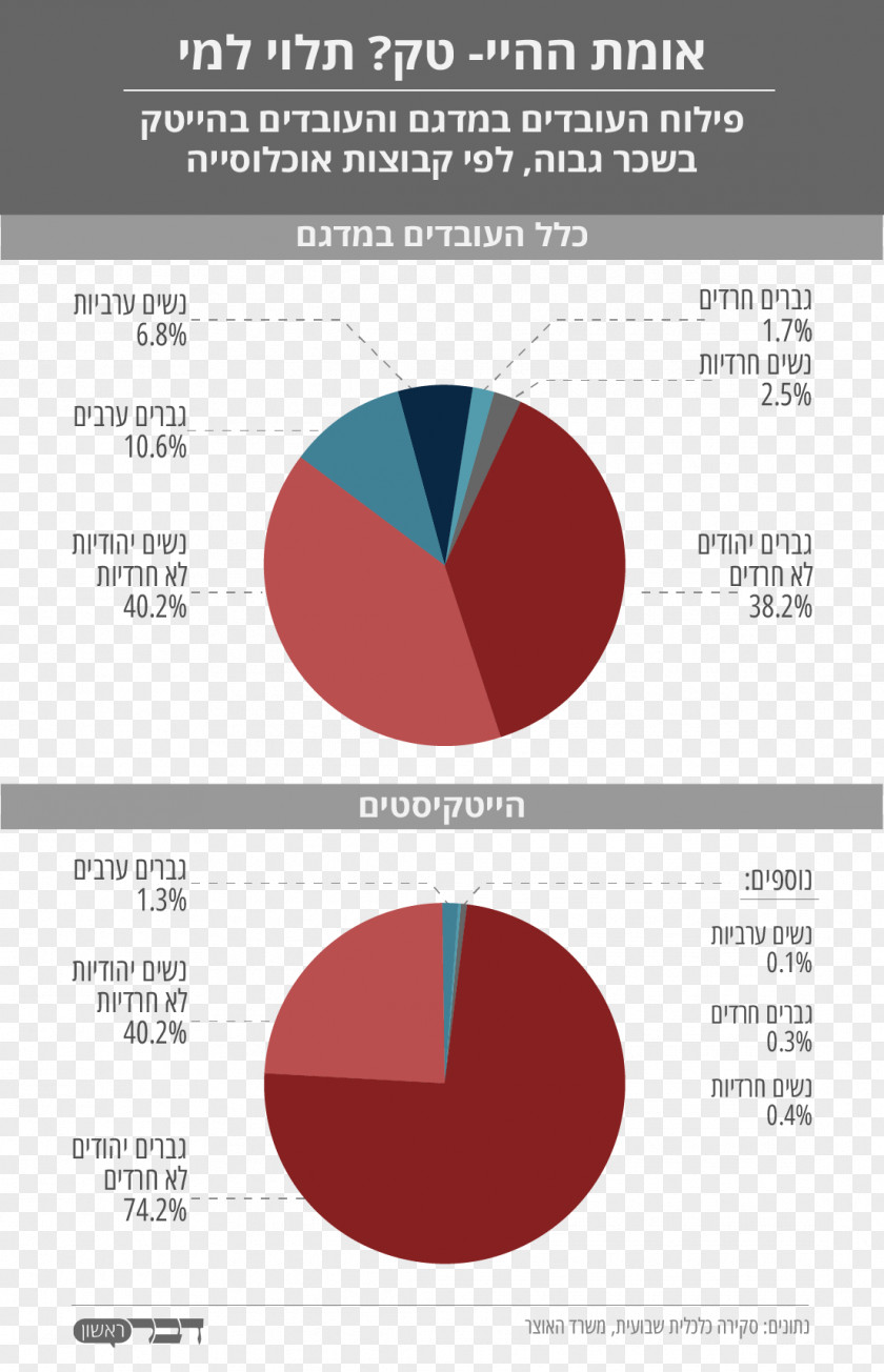 Hi Technology Brand Demography Product Design Israel Workforce PNG