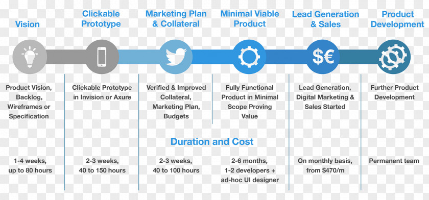 Big Data Startup Company Minimum Viable Product Software Prototyping Scrum Prototype PNG