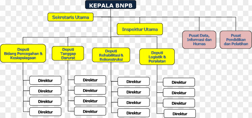 Building Indonesian National Board For Disaster Management Organizational Structure Emergency PNG