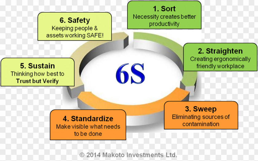 Lean Manufacturing Kaizen 5S Gemba PNG