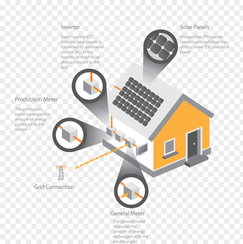 How Solar Energy Works Panels Cell Photovoltaics Direct Current PNG