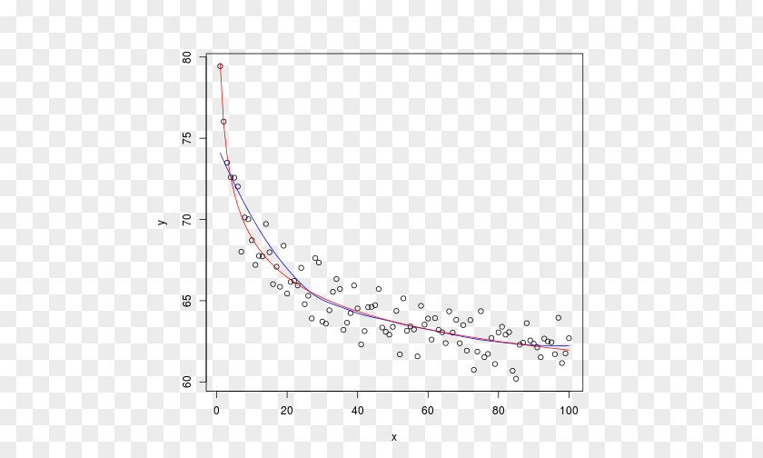 Lattice Plot Nonlinear Regression Local PNG