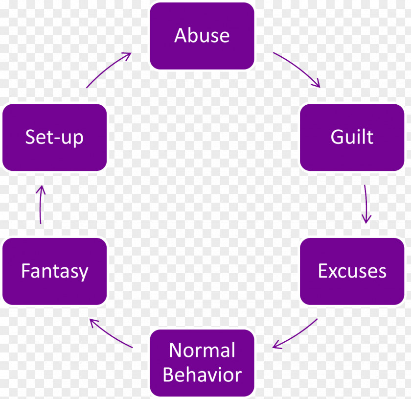 Family Cycle Of Abuse Domestic Violence Physical PNG