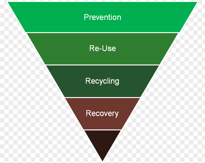 Waste Management Treatment Hierarchy Resource PNG