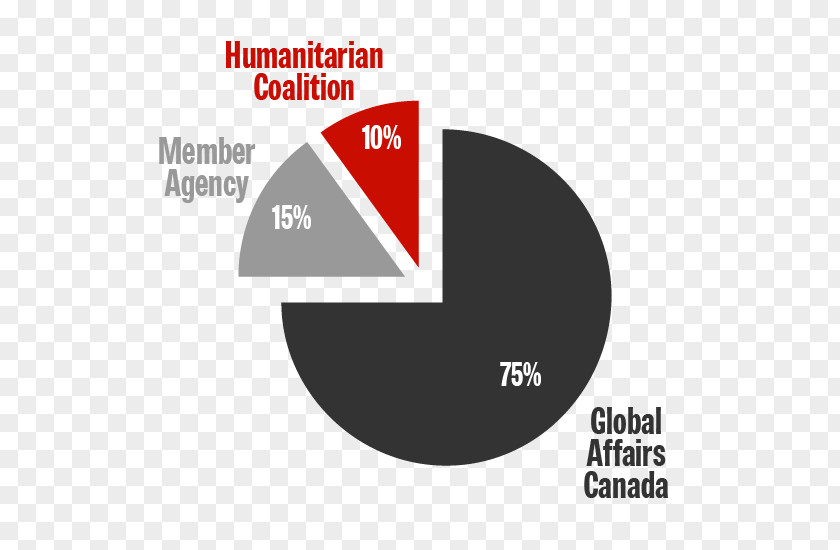 Canada Humanitarian Aid Global Affairs The Coalition Disaster PNG