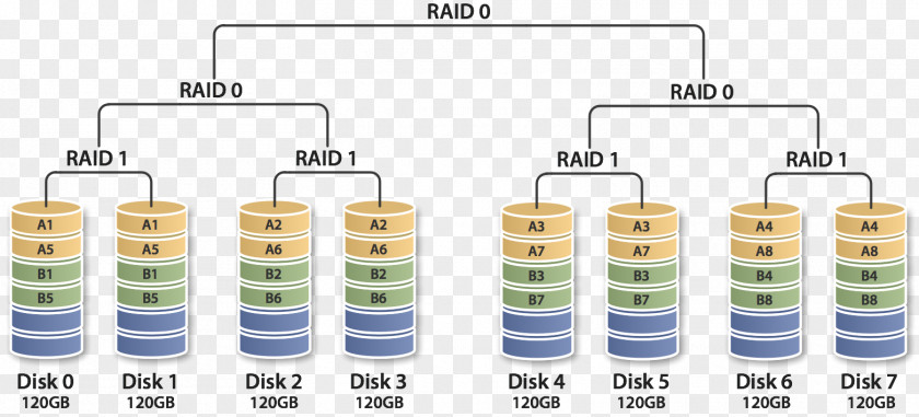 100 Standard RAID Levels Hard Drives Disk Storage Block PNG
