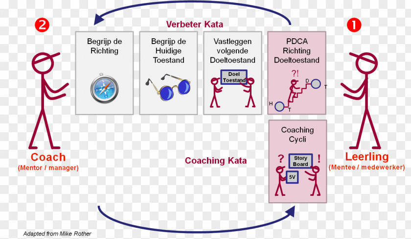 Toyota Kata Lean Manufacturing Management Six Sigma PNG