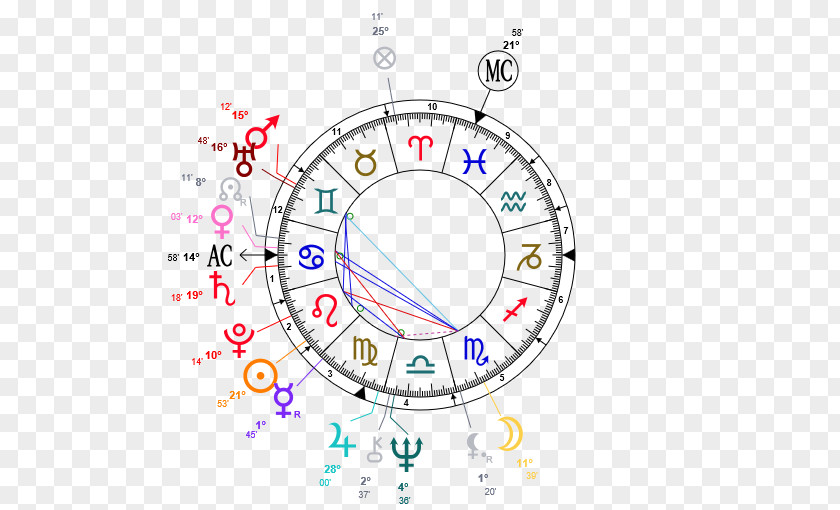 Richard Gere Horoscope Natal Astrology House Birth PNG