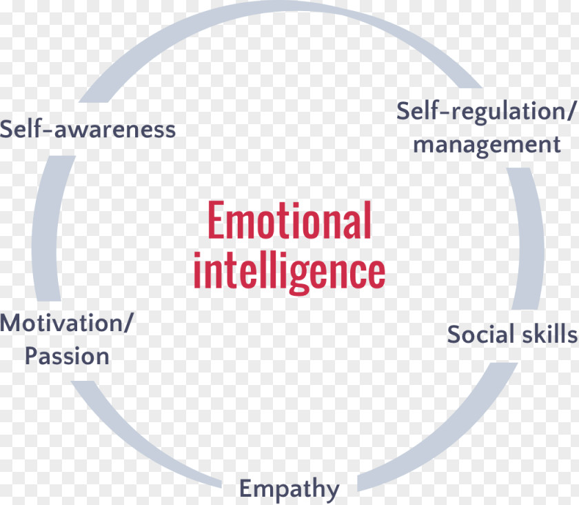 Emotional Intelligence Self-awareness Psychological Resilience PNG