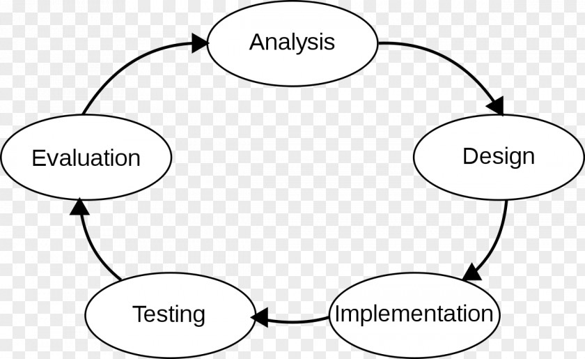 Development Cycle Graphic Organizer Raster Graphics Clip Art PNG