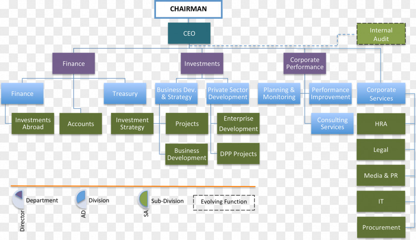 Business Organizational Structure Chart Company PNG