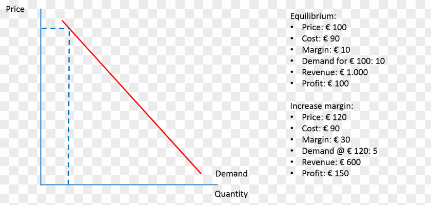 Margin Dynamic Pricing Price Service PNG