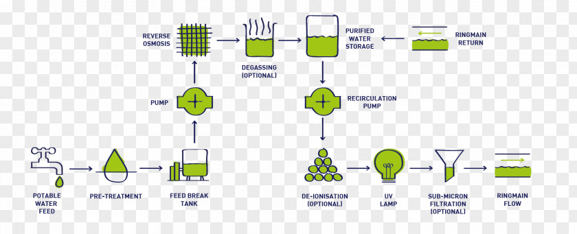 Germicidal Water Purification Reverse Osmosis Purified Technology PNG