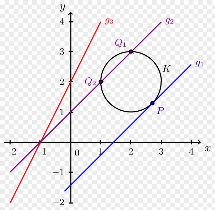 Mathematics Linear Function Zero Of A Secant Line PNG